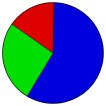 Vote Pie Chart