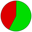 Vote Pie Chart