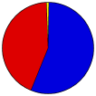 Pie Chart