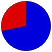 Vote Pie Chart