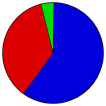 Vote Pie Chart