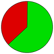 Vote Pie Chart