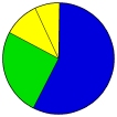 Vote Pie Chart