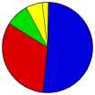 Vote Pie Chart