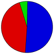 Vote Pie Chart