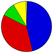 Vote Pie Chart