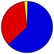 Vote Pie Chart