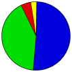 Vote Pie Chart