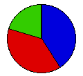 Vote Pie Chart