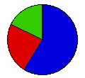 Vote Pie Chart