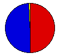 Vote Pie Chart