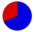 Vote Pie Chart