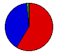 Vote Pie Chart