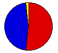 Vote Pie Chart