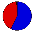 Vote Pie Chart