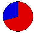 Vote Pie Chart