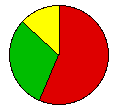 Vote Pie Chart