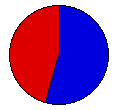 Vote Pie Chart