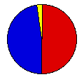 Vote Pie Chart