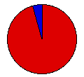 Vote Pie Chart