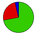 Vote Pie Chart