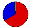 Vote Pie Chart