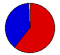 Vote Pie Chart