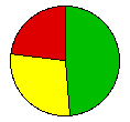 Vote Pie Chart