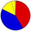 Vote Pie Chart