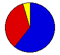 Vote Pie Chart