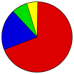 Vote Pie Chart