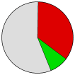 Delegates Pie Chart