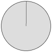 Delegates Pie Chart