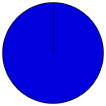 Delegates Pie Chart