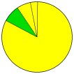 Vote Pie Chart