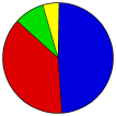 Vote Pie Chart