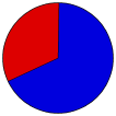 Vote Pie Chart