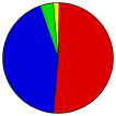 Pie Chart