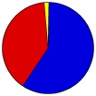 Pie Chart