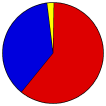 Pie Chart