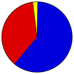 Pie Chart