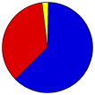 Pie Chart