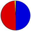 Pie Chart