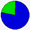 Vote Pie Chart