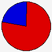 Vote Pie Chart