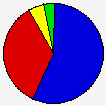 Vote Pie Chart