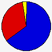 Vote Pie Chart