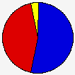 Vote Pie Chart