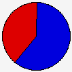 Vote Pie Chart