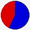 Vote Pie Chart